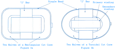 CI-Core Figures 3a and 3b
